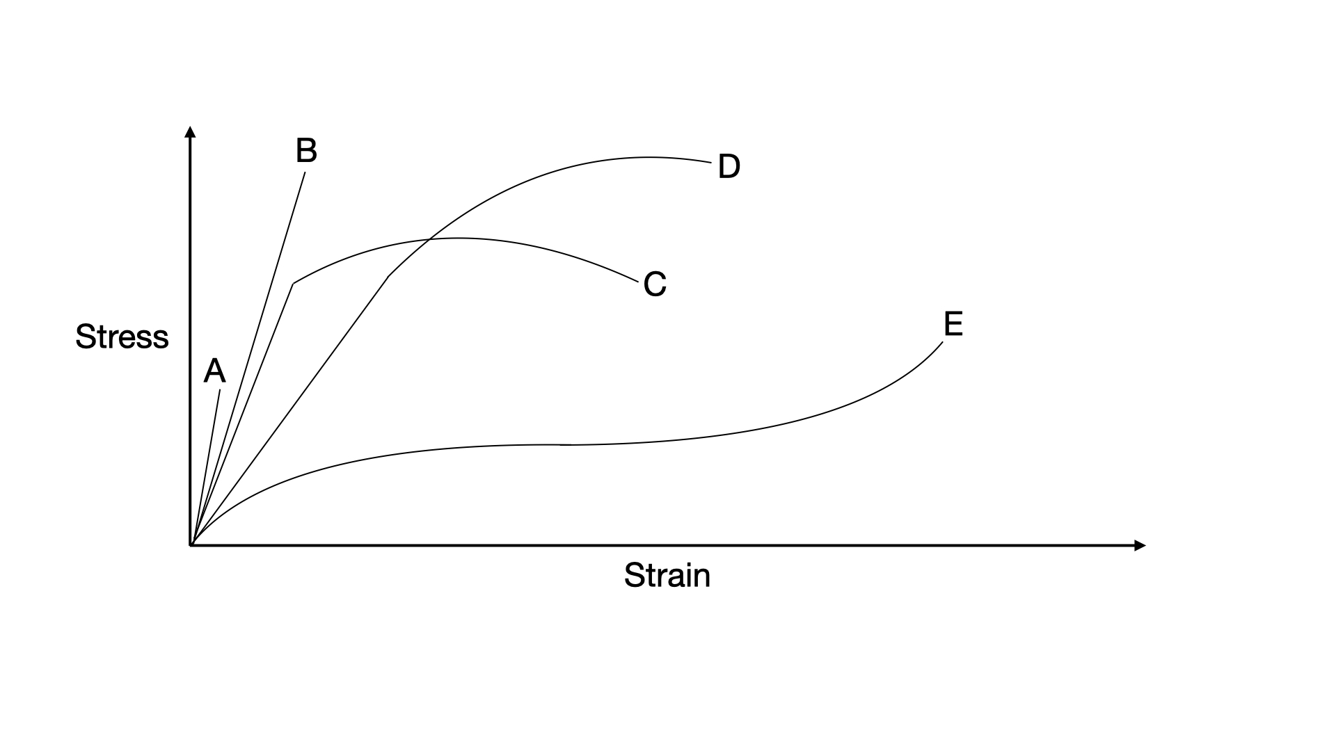 Stress-strain graph with five curves labelled A to E
